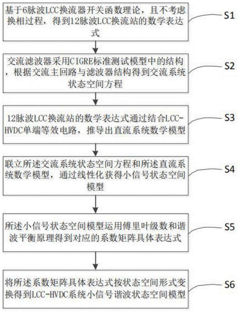 LCC-HVDC系统小信号谐波状态空间建模方法及装置