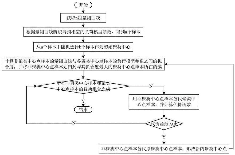 一种基于k-中心点算法的负荷模型典型参数提取方法