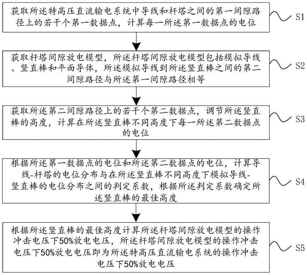 杆塔间隙操作冲击电压下50%放电电压计算方法和系统