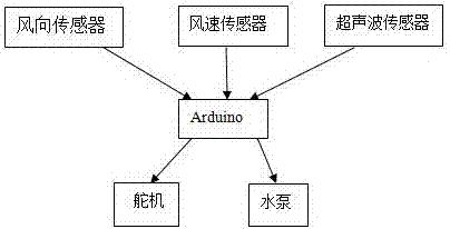 一种基于Arduino的雾滴漂移自动补偿装置