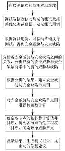 基于势函数的移动终端系统安全测评方法