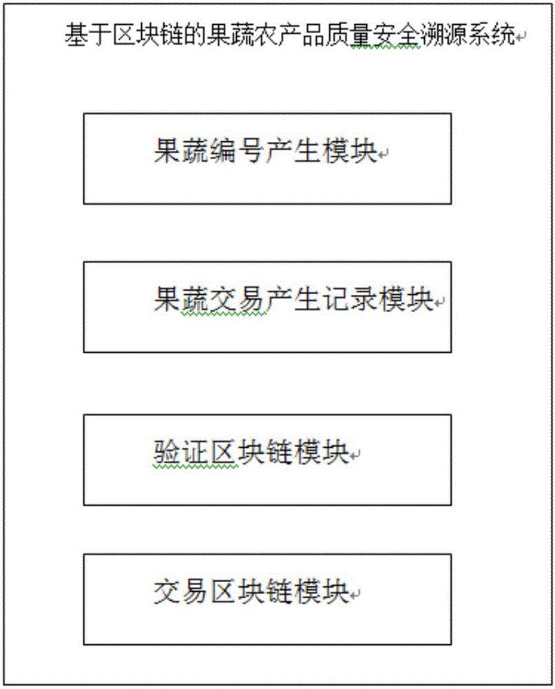 基于区块链的果蔬农产品质量安全溯源系统