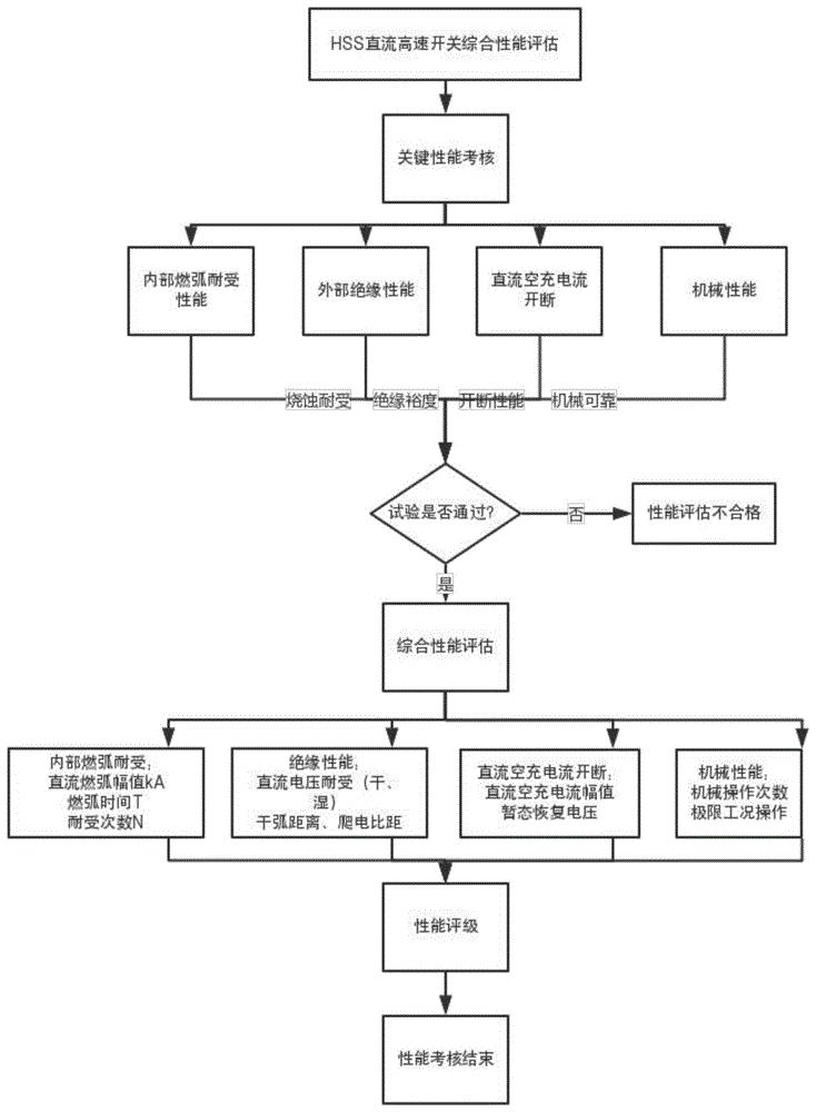 一种直流高速开关综合性能评估方法