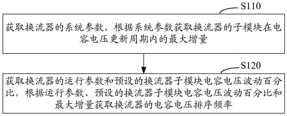 换流器的电容电压排序频率的优化控制方法和系统