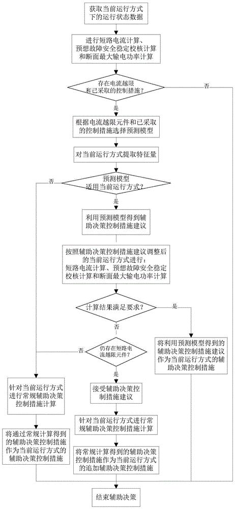 一种限制短路电流运行方式的智能辅助决策方法及系统