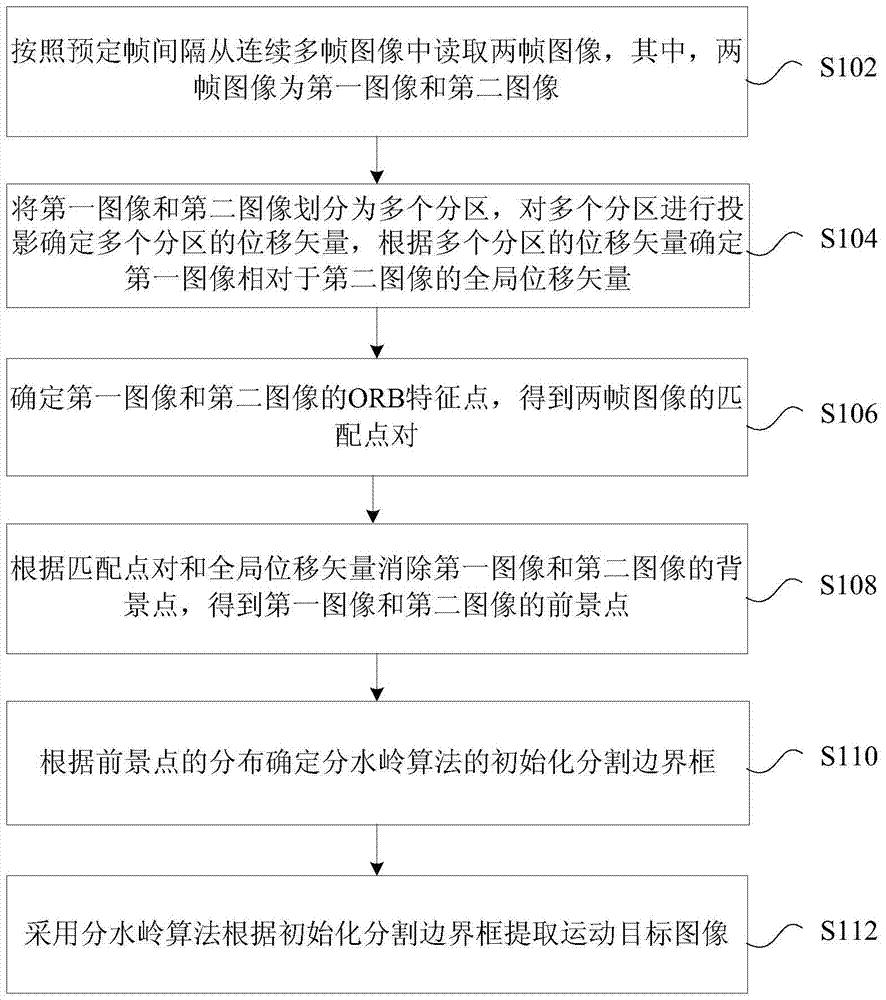 运动目标提取方法及装置