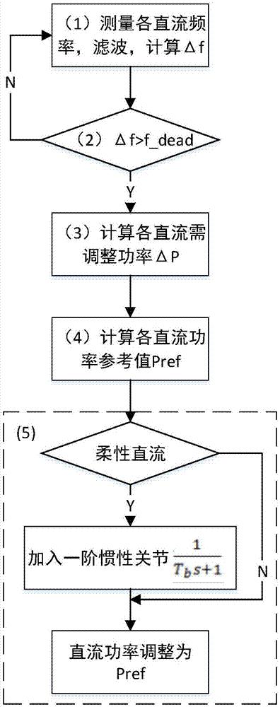 一种多直流线路送出孤岛的直流频率限制控制器协调控制方法