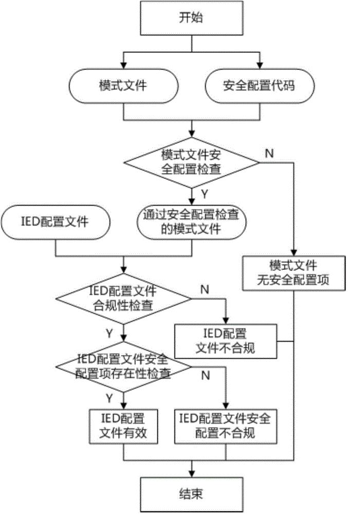 基于IEC62351的IED模式及配置文件的安全配置验证方法