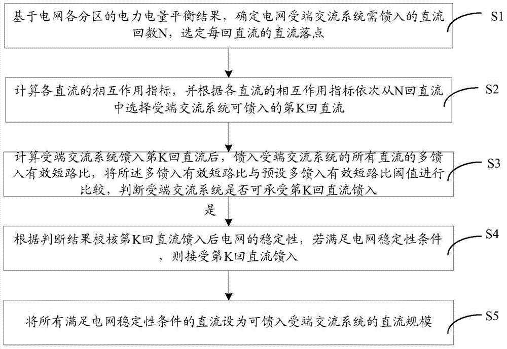 检测可馈入受端交流系统的直流规模的方法和系统