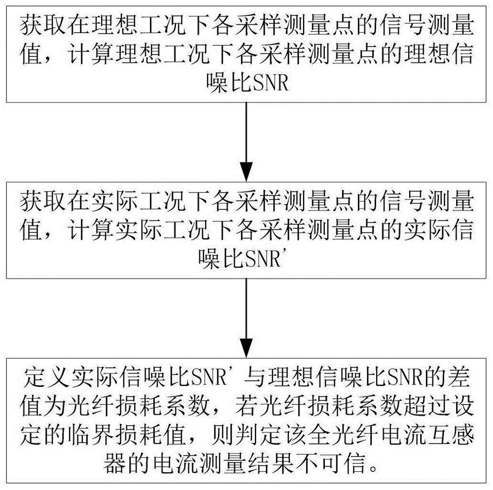 一种全光纤电流互感器光纤衰耗评估方法