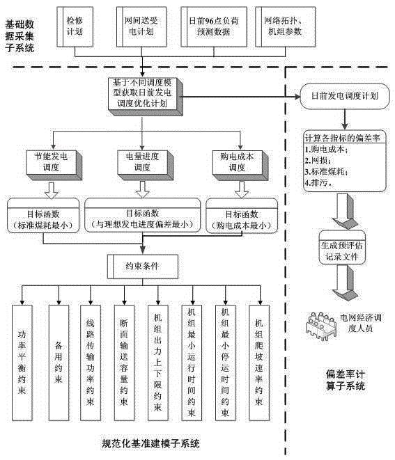 一种电网经济调度预评估系统及方法