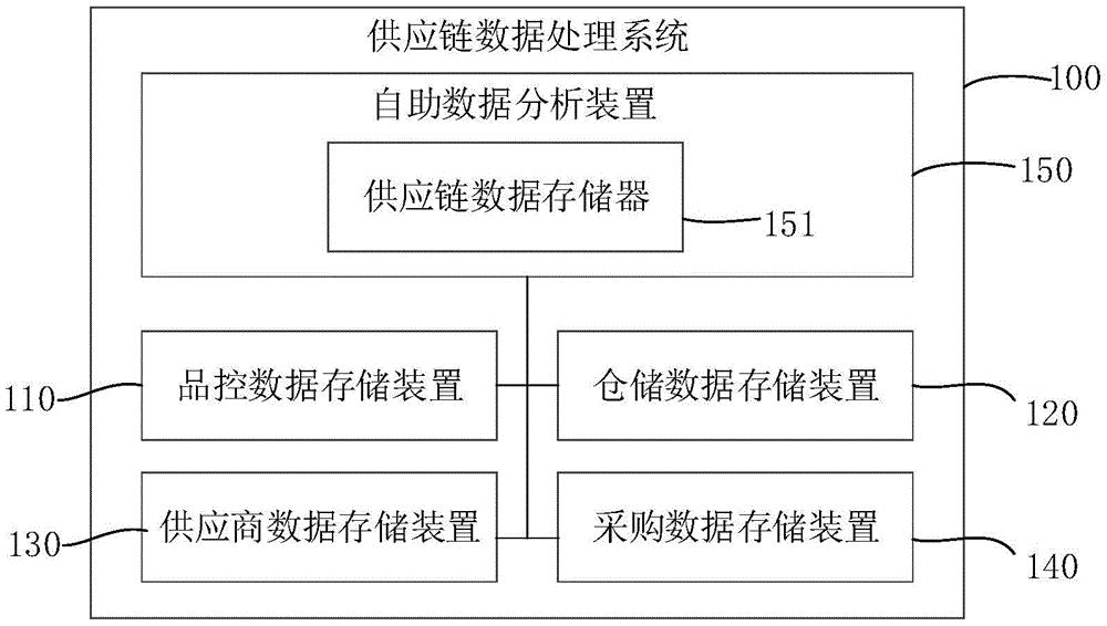 一种供应链数据处理系统