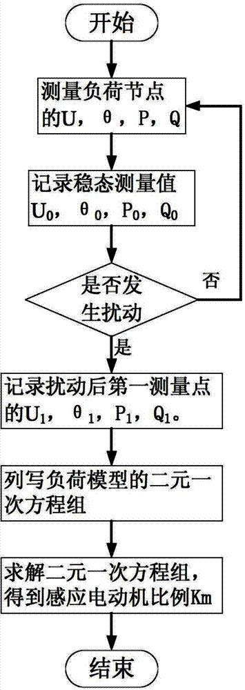 一种综合负荷模型中电动机功率比例的计算方法