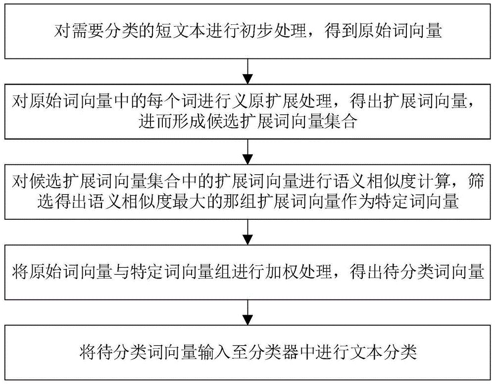 一种基于义原扩展的短文本分类预处理方法、系统及装置