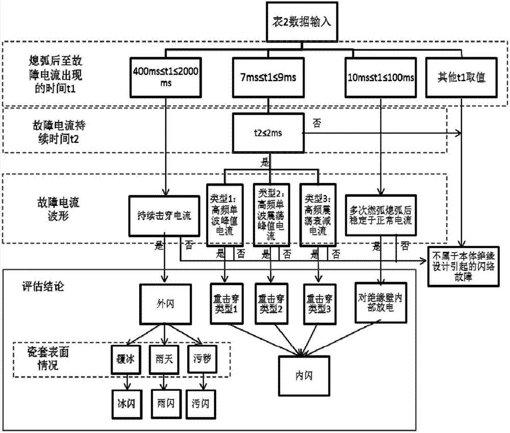 一种220kV及以上瓷柱式断路器闪络故障评估方法