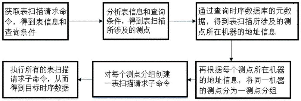 一种时序大数据的加载方法