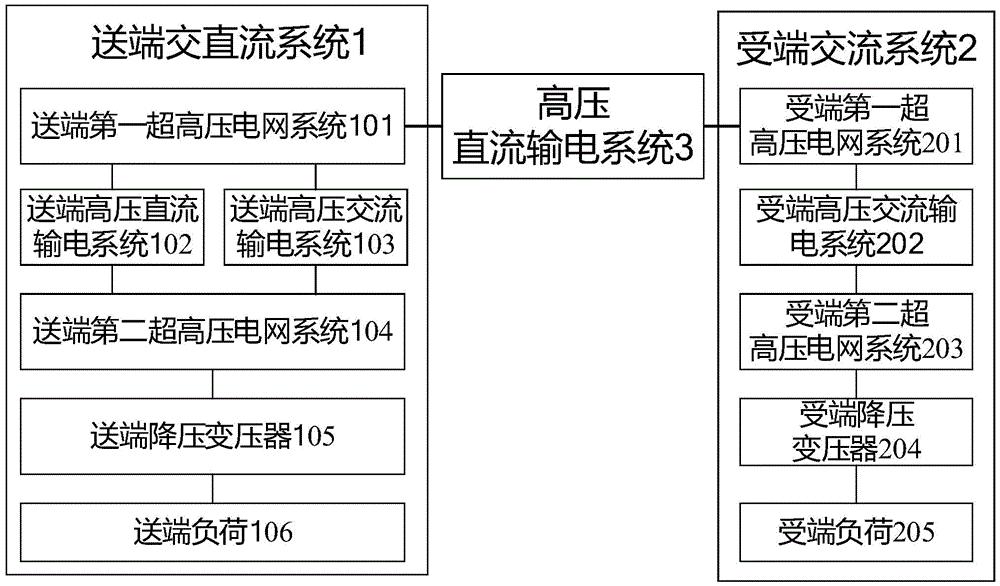 一种基于高压直流输电的异步互联测试系统