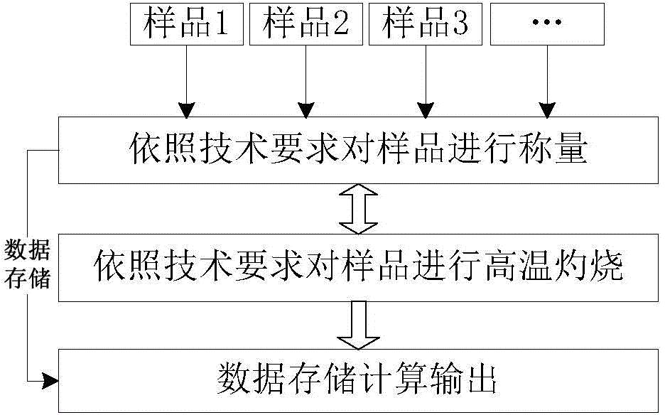 一种木质生物质燃料中灰分含量的快速测定方法和装置