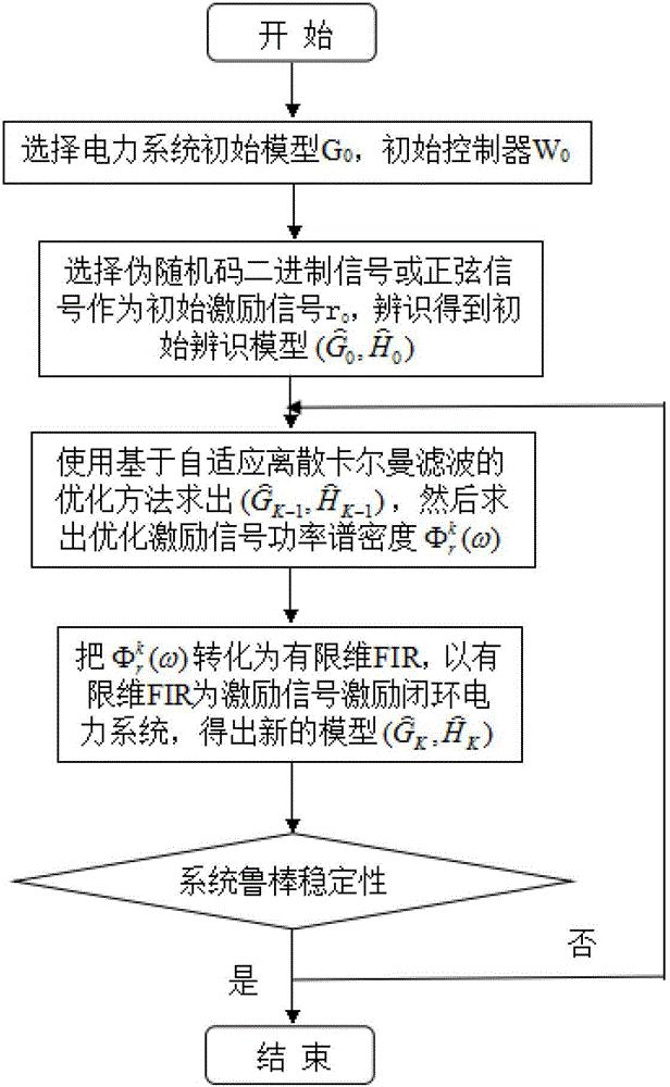 一种提高电力系统闭环辨识准确性的激励信号优化方法