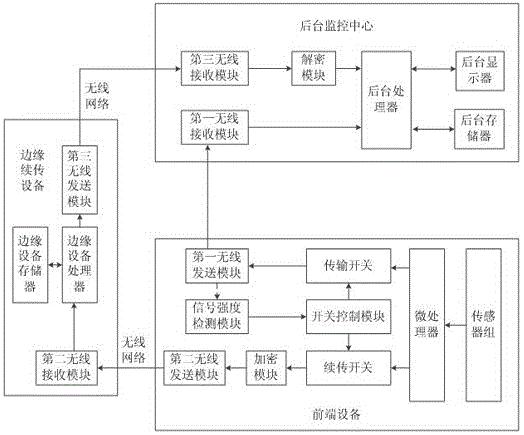 一种基于边缘续传设备的输电线路监控信息断线续传系统