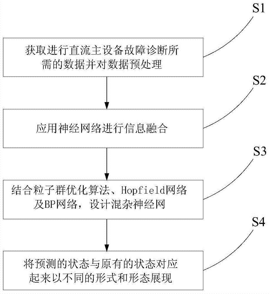 基于混杂神经网络的直流主设备故障诊断方法