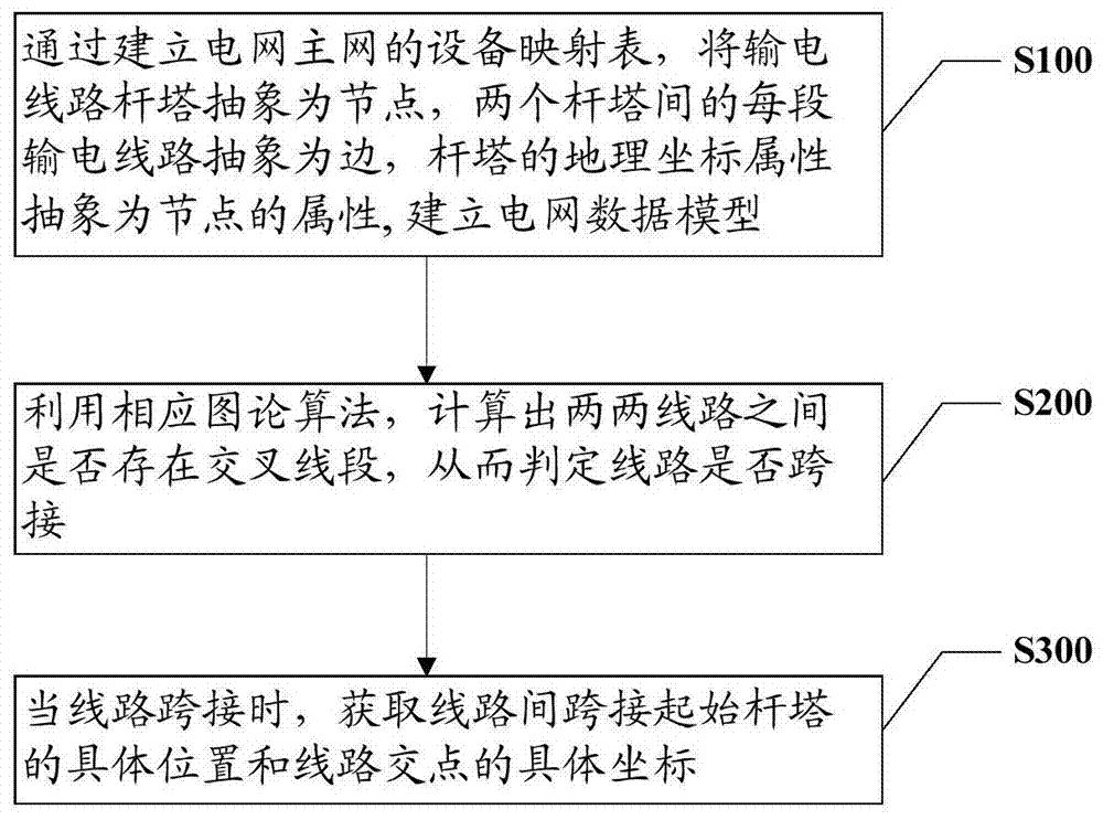 基于图数据库和空间信息的输电线路跨接辨识方法及系统