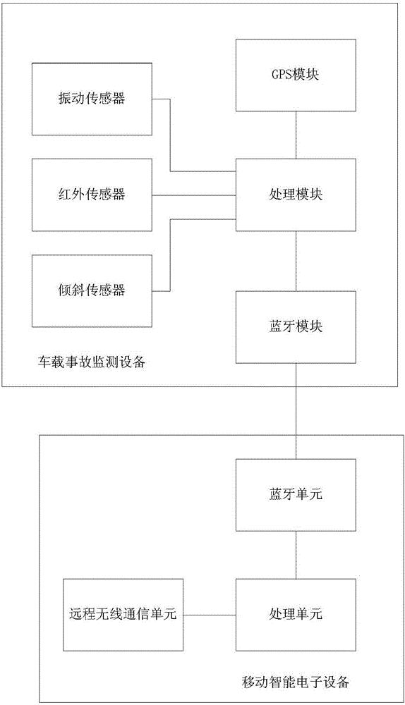 车载事故通知系统及汽车事故通知方法