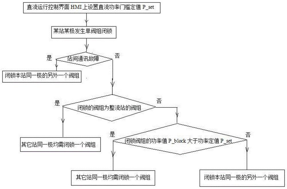 一种多端特高压直流输电系统阀组闭锁处置方法及装置