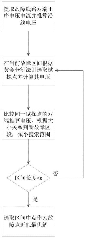 一种基于黄金分割搜索的线路双端故障定位方法及系统