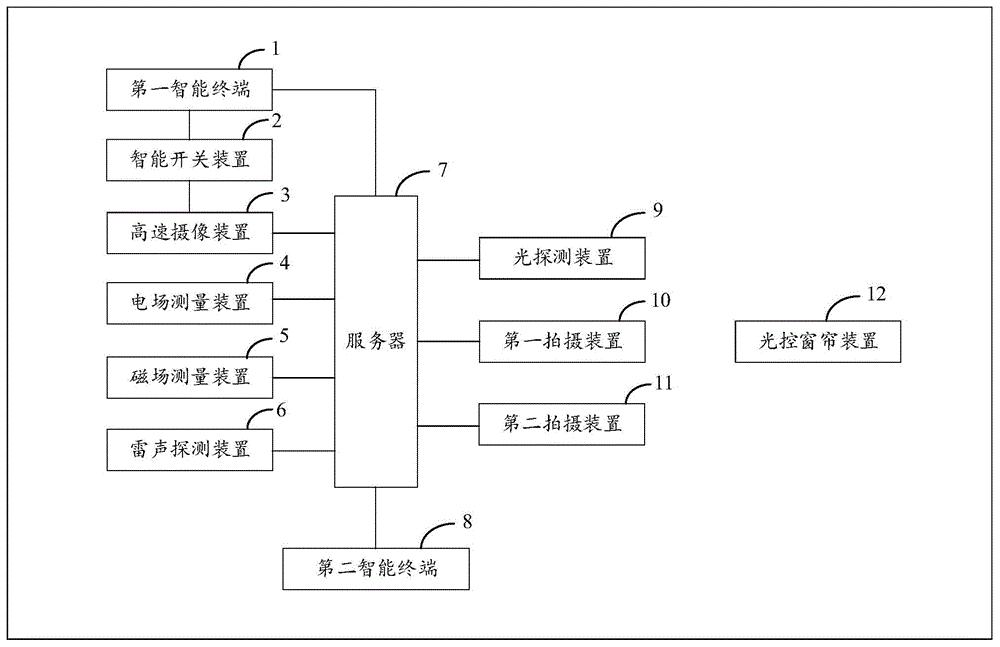 一种自然雷击放电声、光、电、磁多物理过程监测系统