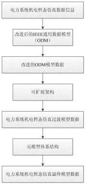 一种基于ODM的电力系统机电暂态仿真建模方法