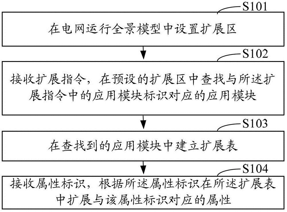 电网运行全景模型扩展方法和系统