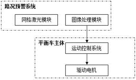 一种基于路况预警的平衡车装置