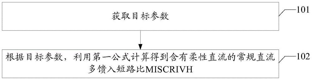 一种计算直流之间相互影响程度的方法及装置