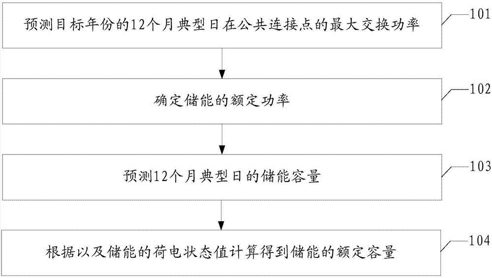 一种适用于园区型微电网的储能额定容量的计算方法