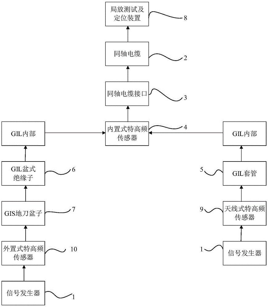 GIL设备内置式特高频传感器灵敏度现场校核系统及方法