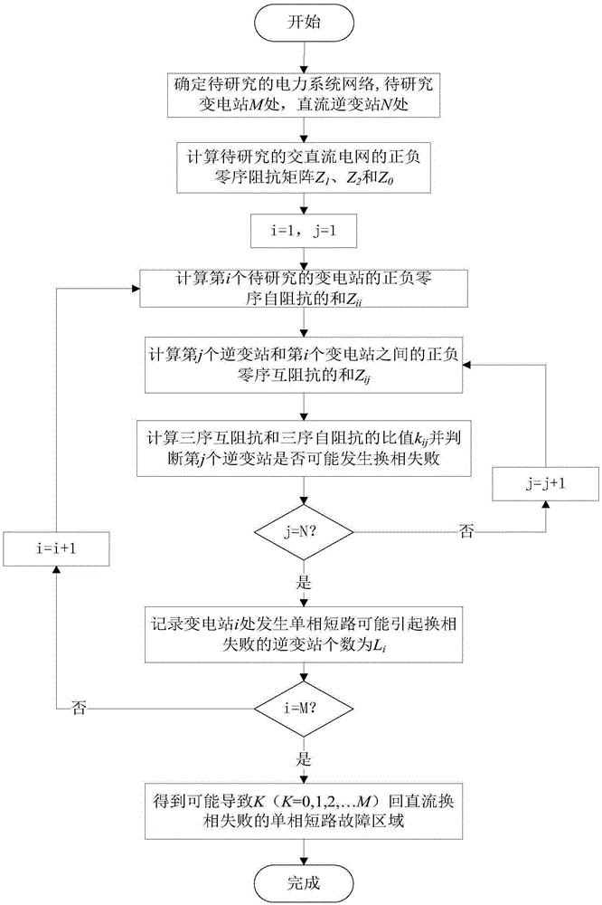 一种确定单相短路导致换相失败区域的方法