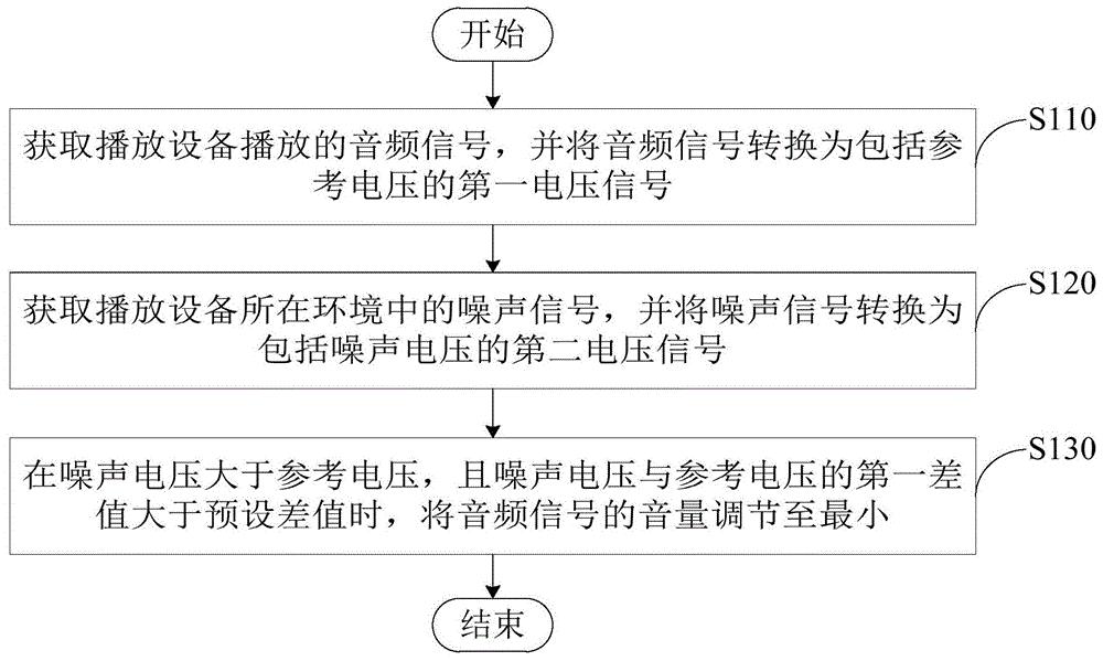 音量调节方法及装置