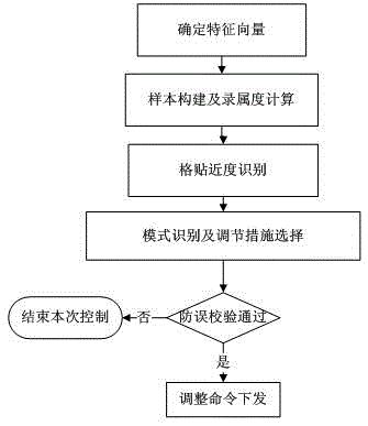 基于模糊模式识别的电压无功实时控制方法