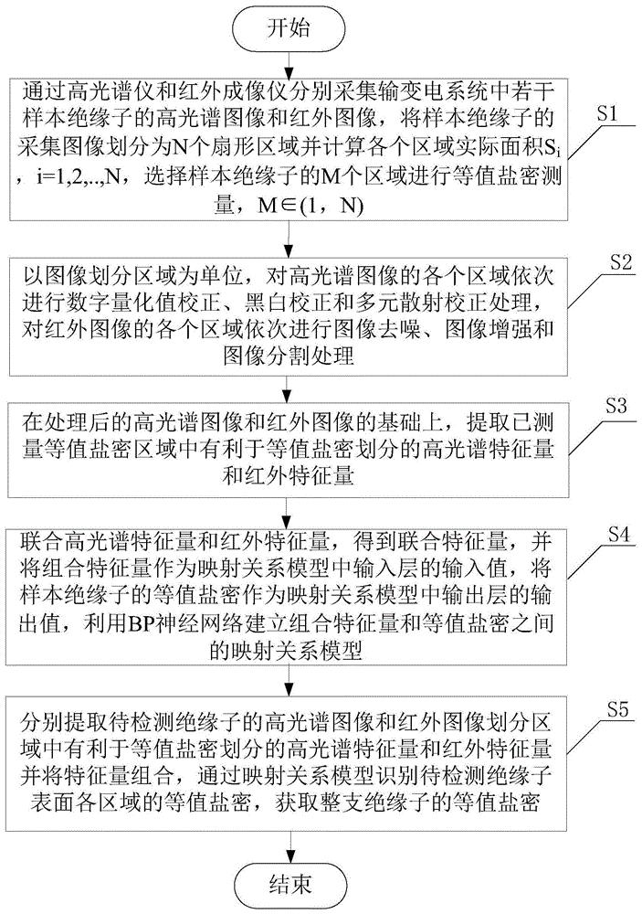 一种协同高光谱与红外技术的绝缘子等值盐密检测方法