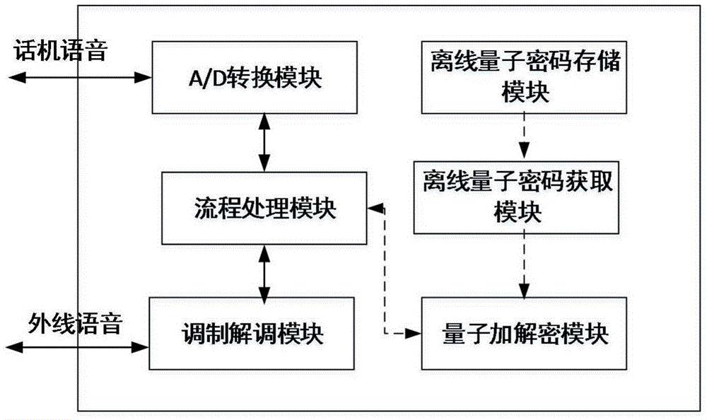 PSTN电话的量子加密装置