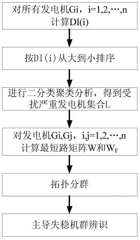 电网暂态失稳模式智能辨识方法