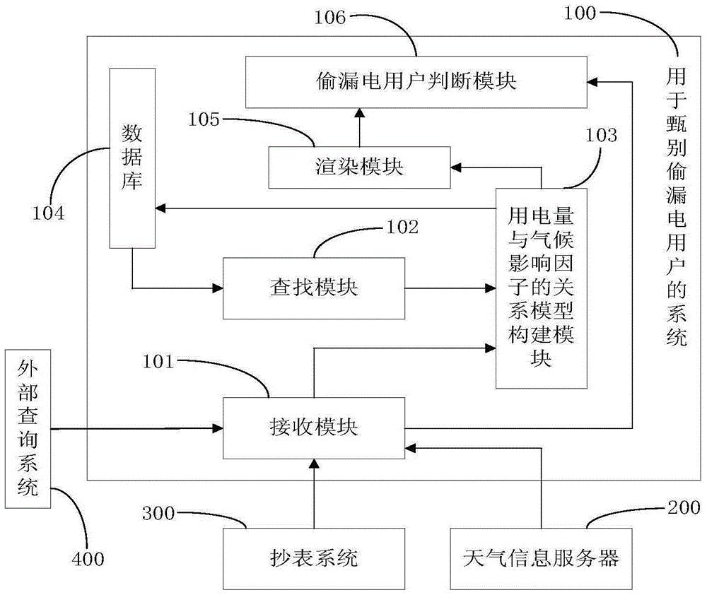 一种用于甄别偷漏电用户的方法及系统