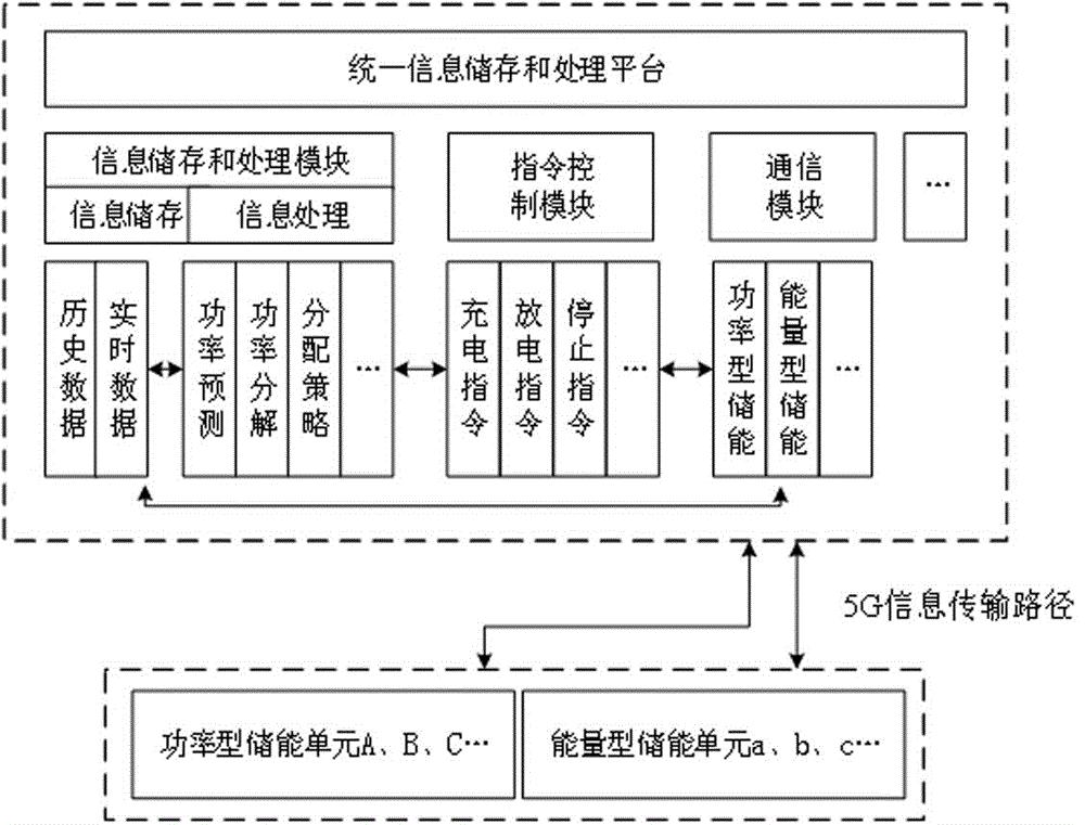 一种基于5G通信的混合储能调控方法