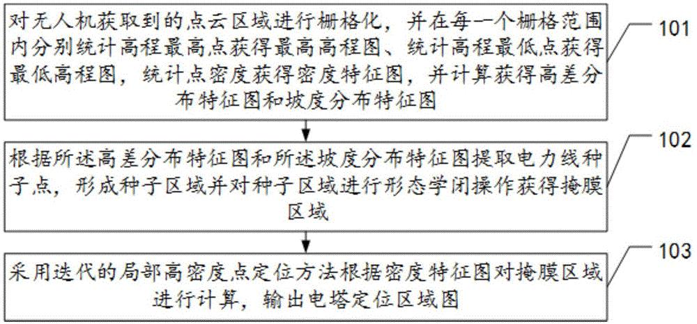 一种基于无人机激光点云的电塔自动定位方法及装置