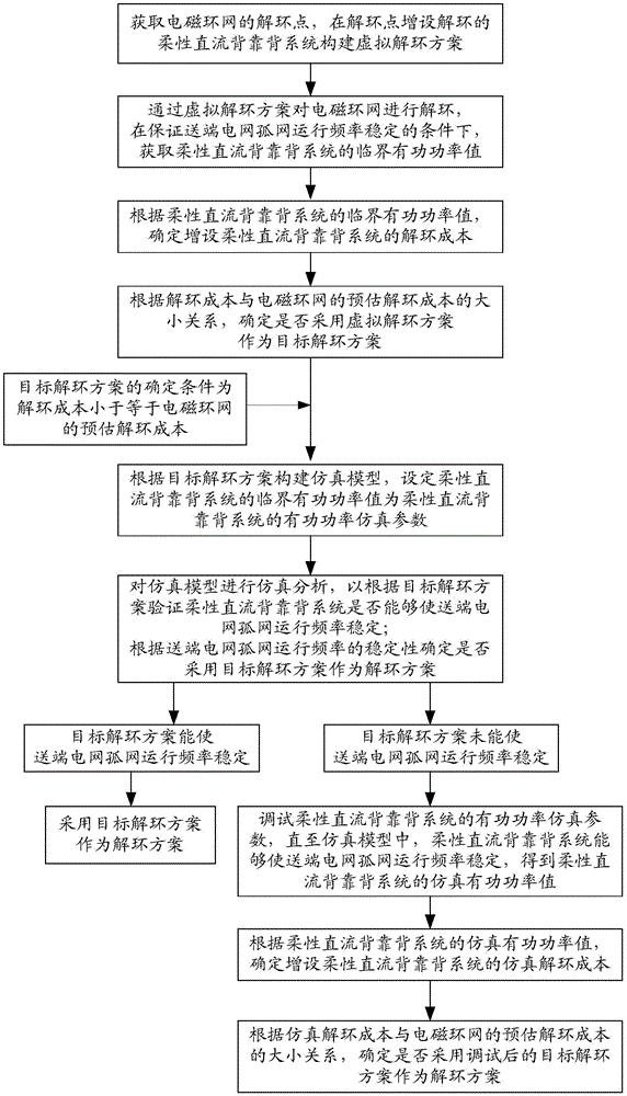 一种电磁环网解环方案的设计方法