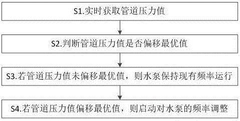 一种管道压力控制方法及系统