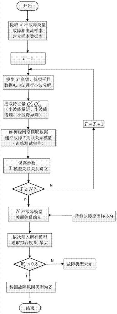 基于高低频小波特征关联的输电线路故障原因辨识方法