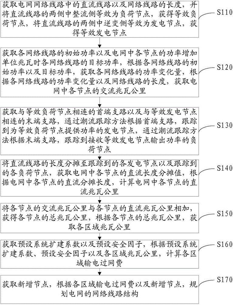 电网的网络线路结构规划方法及装置