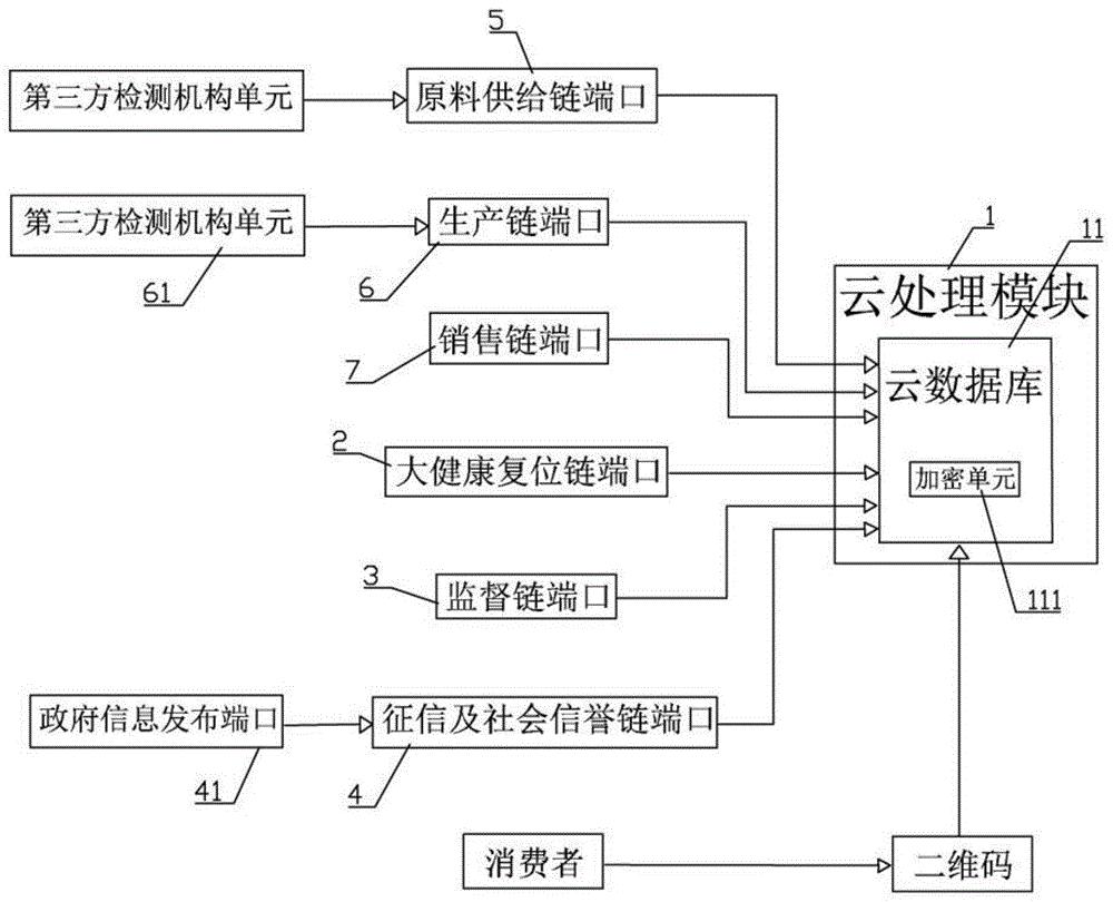 一种食品质量安全溯源系统及方法